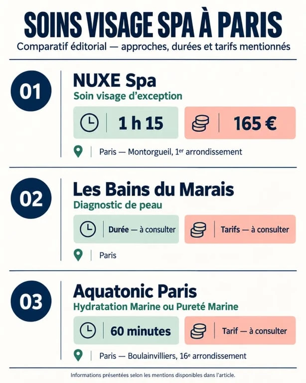 Comparatif des soins visage spa à Paris avec durées, tarifs et localisations
