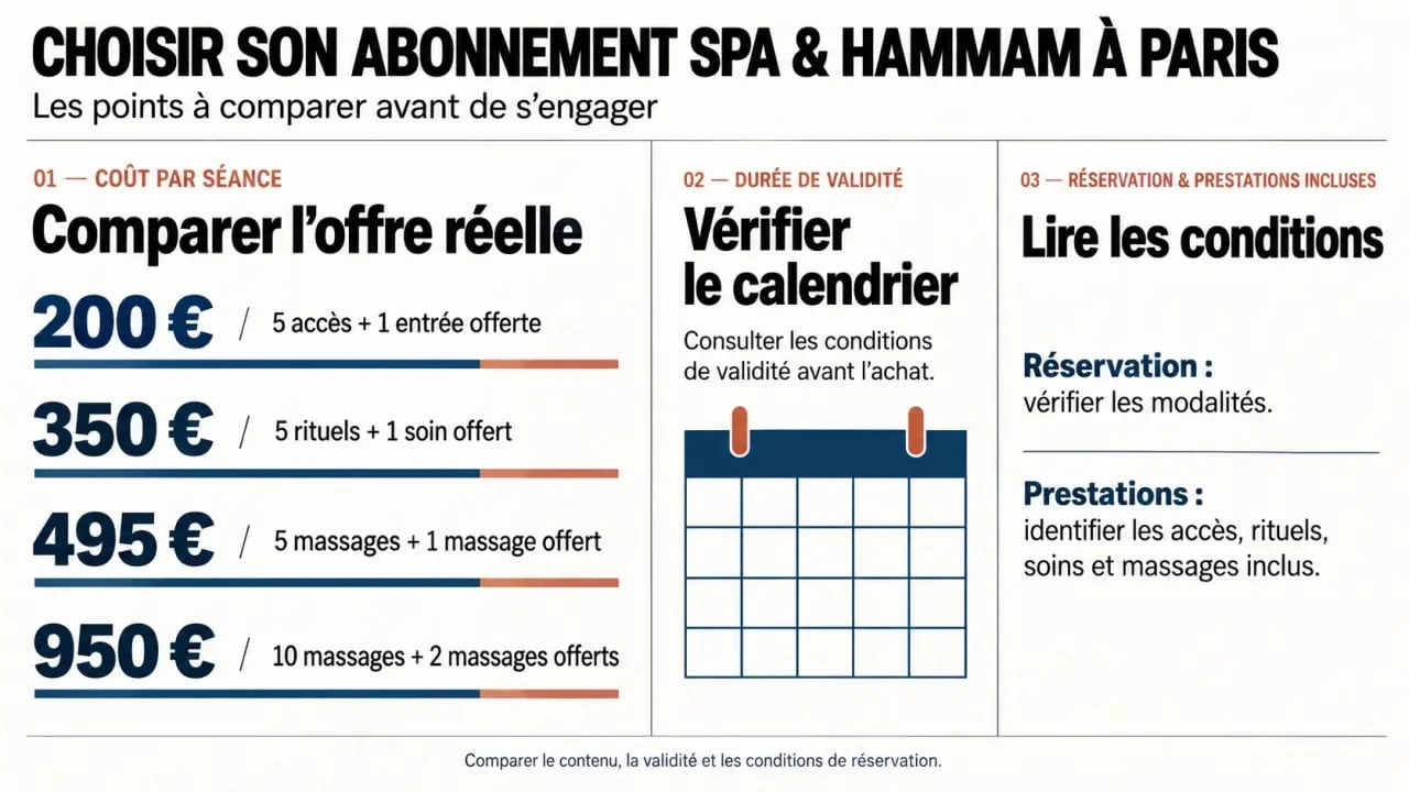 Infographie pour comparer un abonnement spa hammam à Paris selon le coût par séance et les conditions