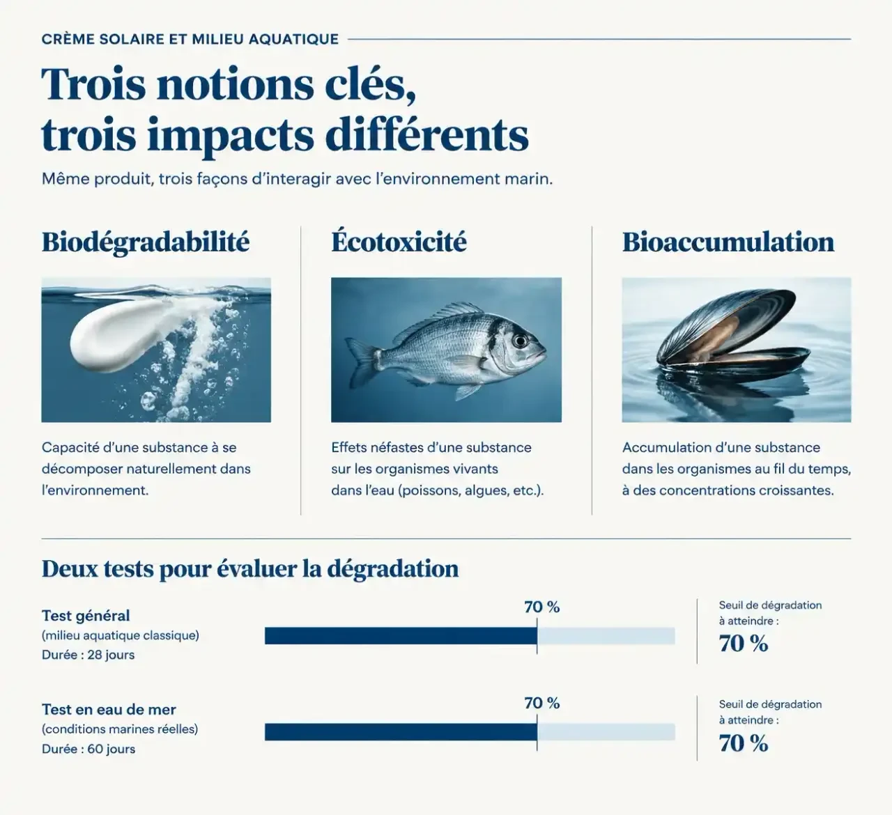 Schéma expliquant la différence entre biodégradabilité, écotoxicité et bioaccumulation pour une crème solaire biodégradable, avec les durées de test de 28 et 60 jours