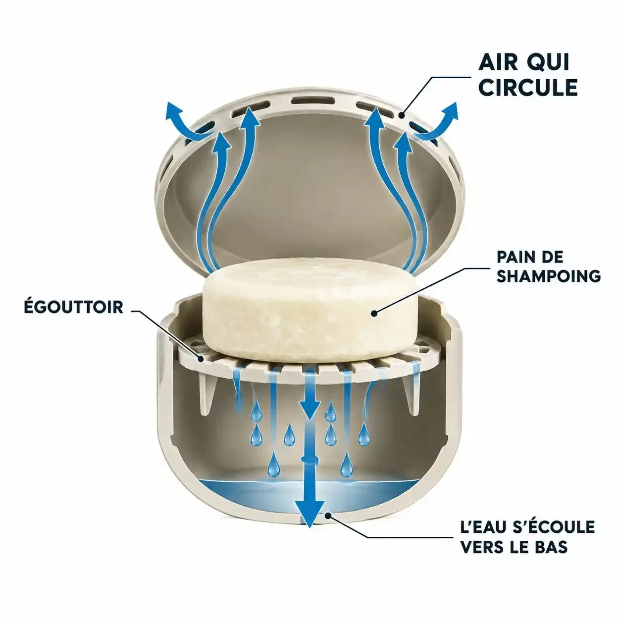 Schéma du fonctionnement d'une boîte à shampoing solide avec égouttoir et aération pour le séchage